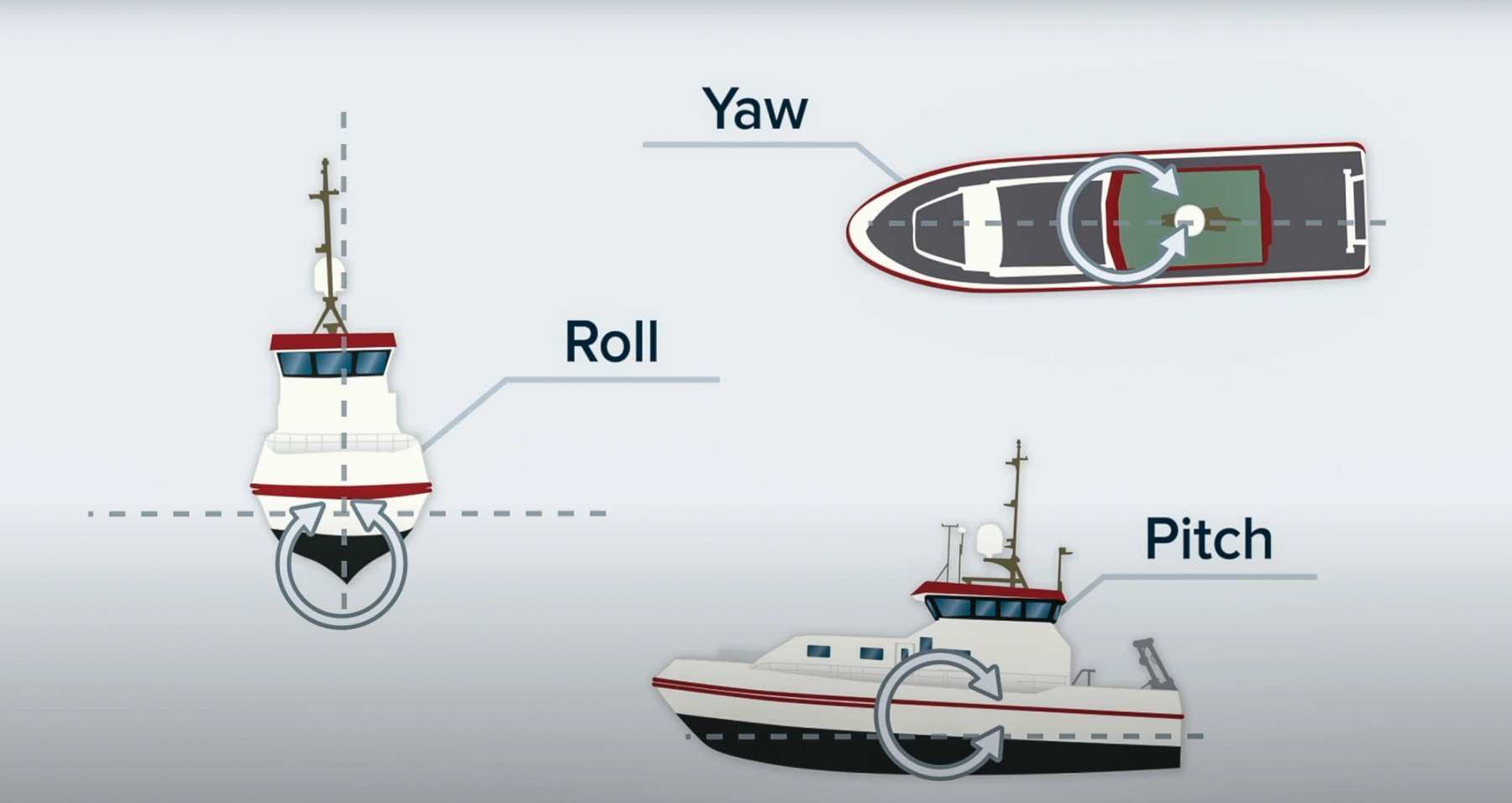 Illustration fo yaw, roll and pitch