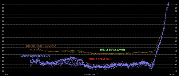 Cross-section comparison at Clooney Island: high-frequency band multibeam/SBES detections represent the upper layer, while low-frequency band multibeam/SBES detections represent the deeper navigable bottom.