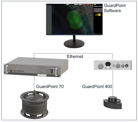 GuardPoint set up