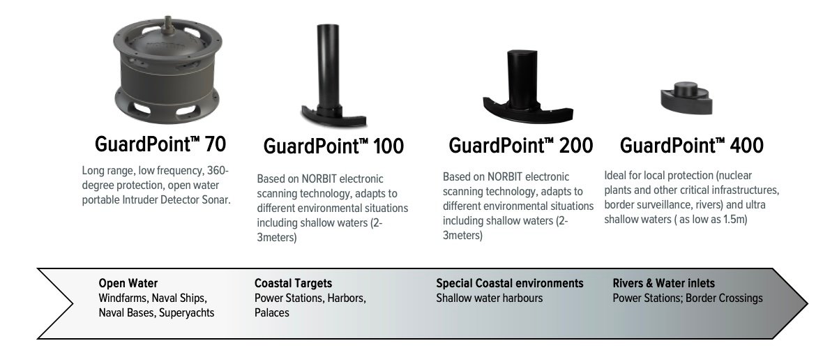 GuardPointTM Sonar Range