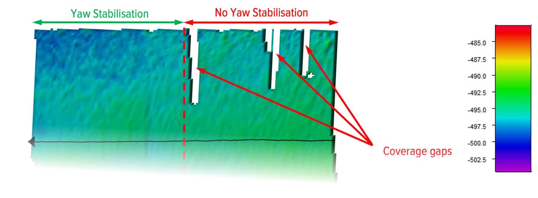 Results from Yaw Stabilisation.