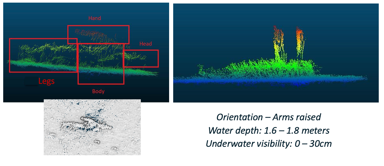 Point cloud data of mannequin on the river bottom