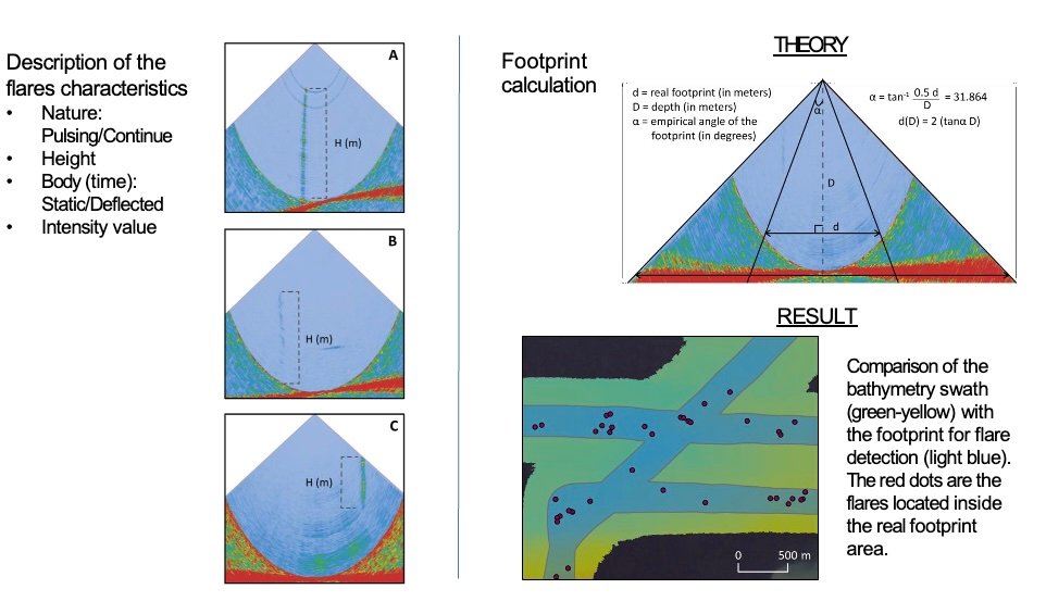 Hydrographic profiles