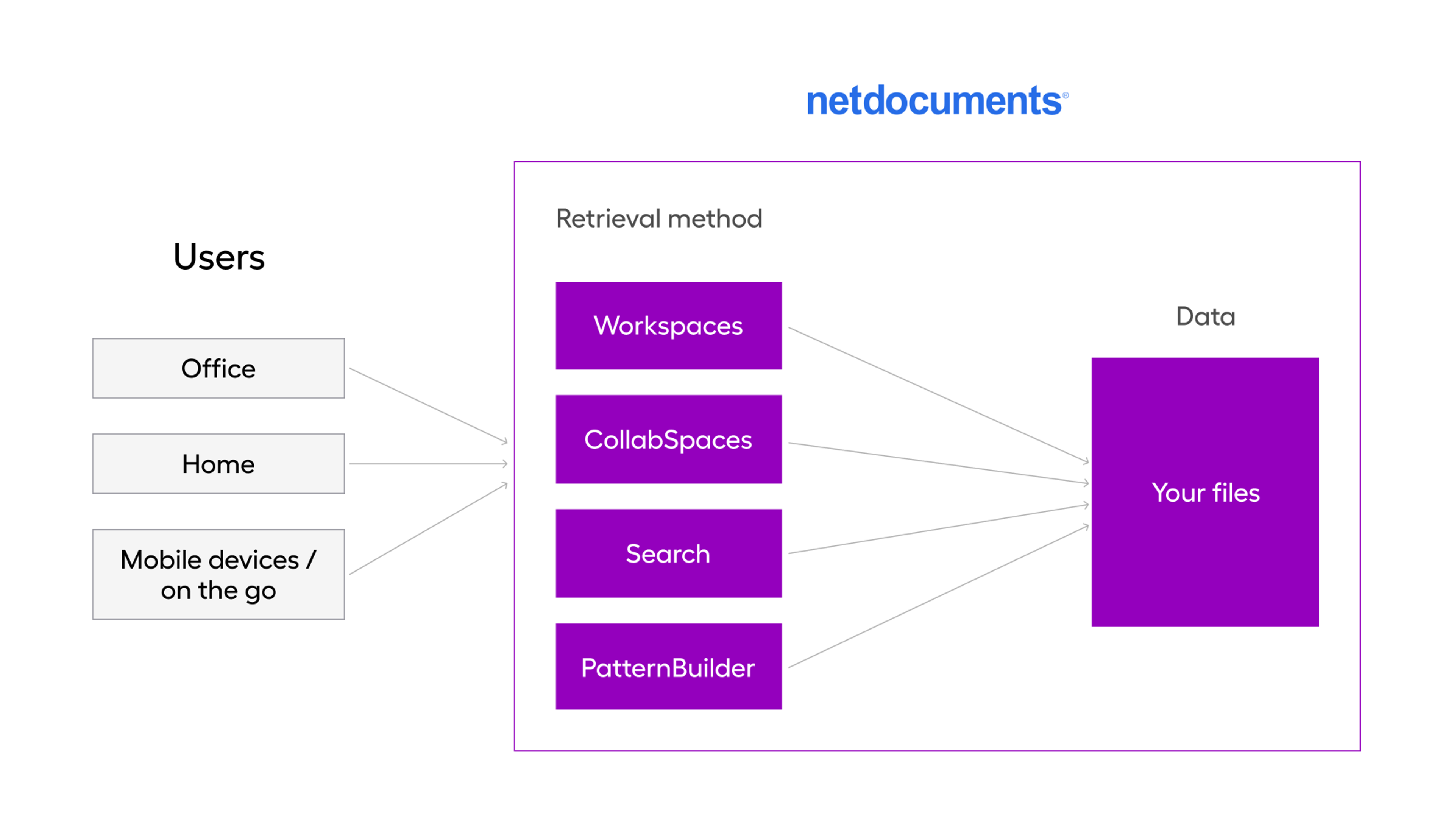 Netdocuments flow
