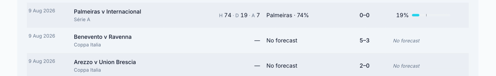 Oddsivio record table rows where the forecast column reads No forecast, kept on the record next to scored forecasts
