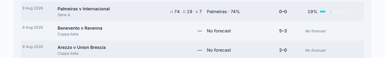 Oddsivio record table rows where the forecast column reads No forecast, kept on the record next to scored forecasts