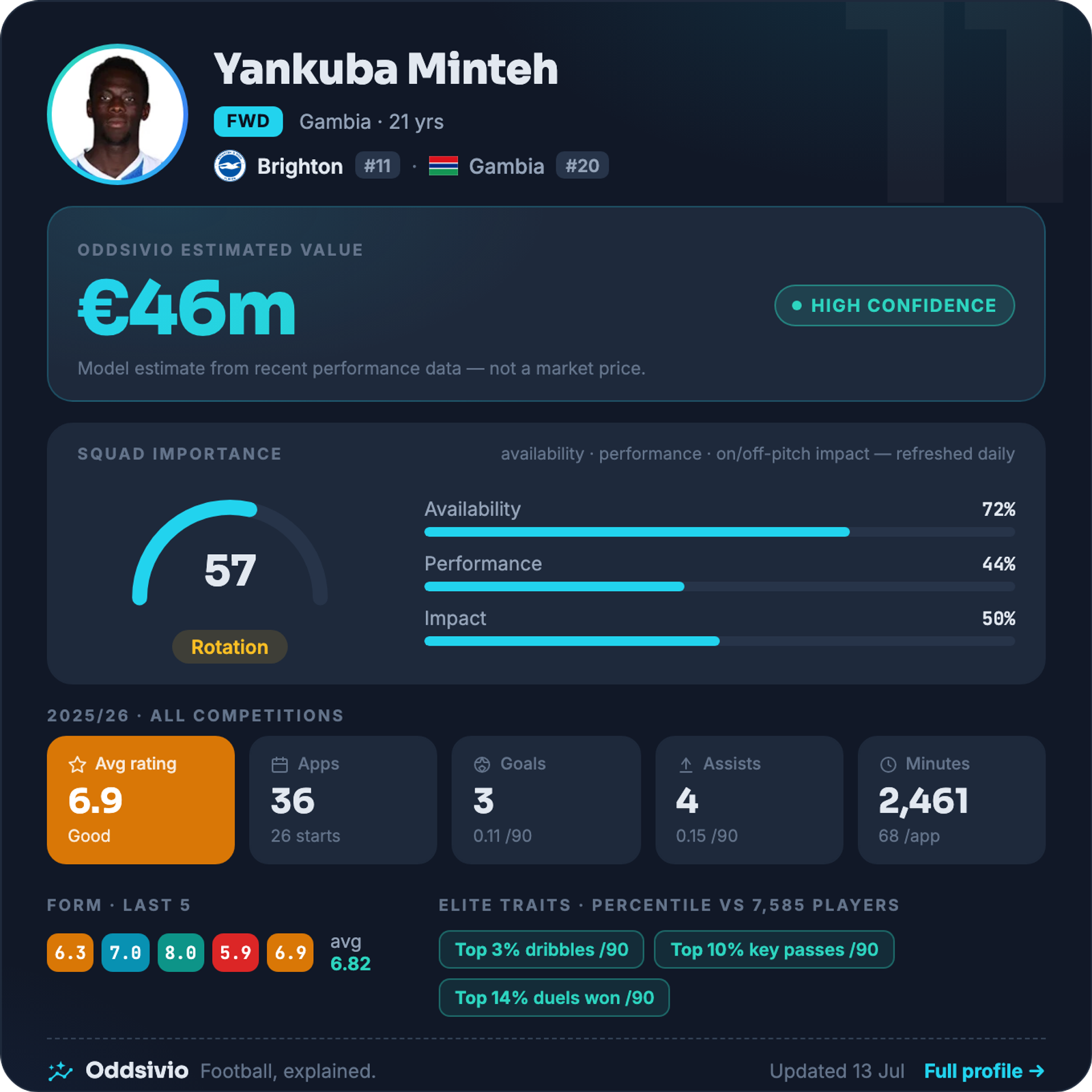 Yankuba Minteh — Oddsivio player card (dark theme): Brighton winger, age 21, estimated value €46m, high confidence, with season stats and percentile traits.