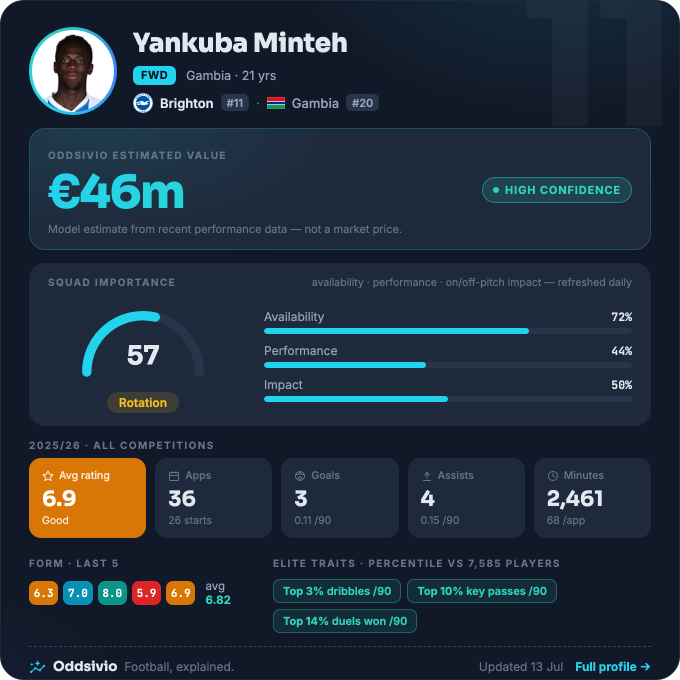 Yankuba Minteh — Oddsivio player card (dark theme): Brighton winger, age 21, estimated value €46m, high confidence, with season stats and percentile traits.