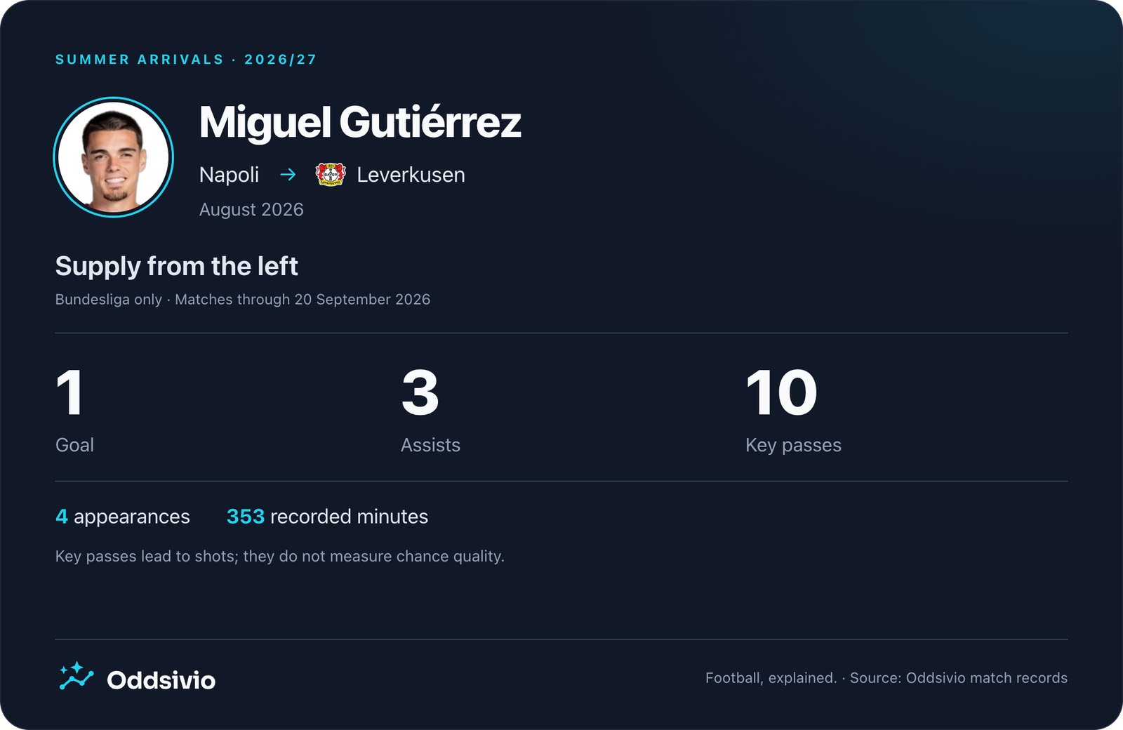 Miguel Gutiérrez transfer impact card showing four appearances, 353 Bundesliga minutes, one goal, three assists and ten recorded key passes