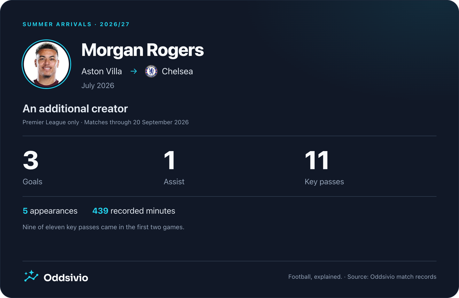 Morgan Rogers transfer impact card showing three goals, one assist, eleven recorded key passes and 439 Premier League minutes