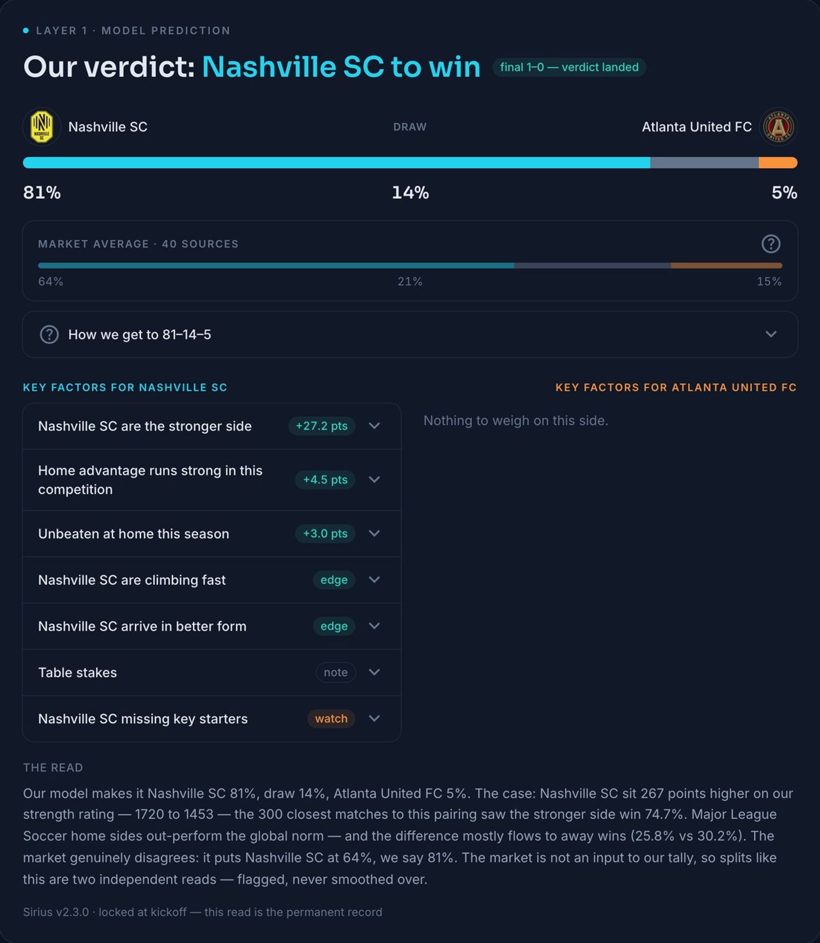 Sirius verdict card: Nashville SC to win, 81-14-5, market average 64-21-15 from 40 sources, with seven factor rows.