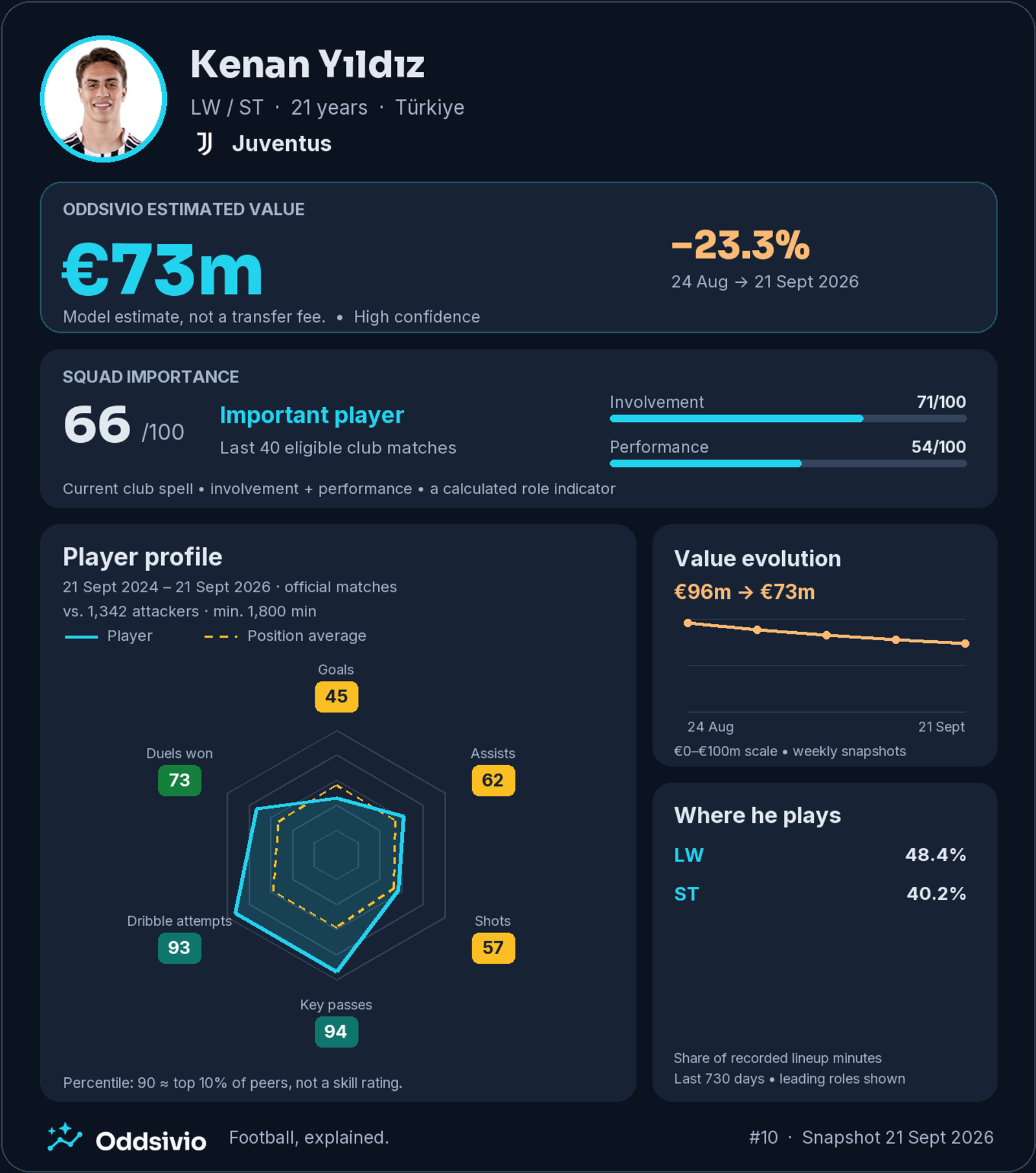 Kenan Yıldız’s Oddsivio card: €73m estimated value, down 23.3%, squad importance 66/100, with left-wing and striker minutes and his two-year attacking profile.