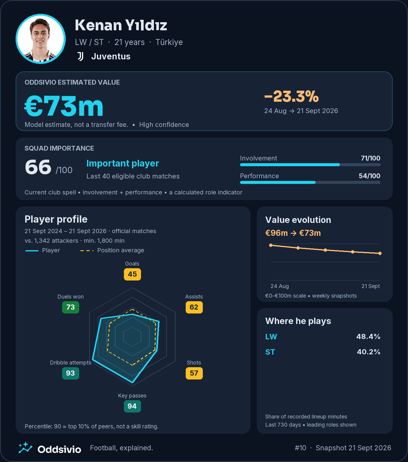 Kenan Yıldız’s Oddsivio card: €73m estimated value, down 23.3%, squad importance 66/100, with left-wing and striker minutes and his two-year attacking profile.