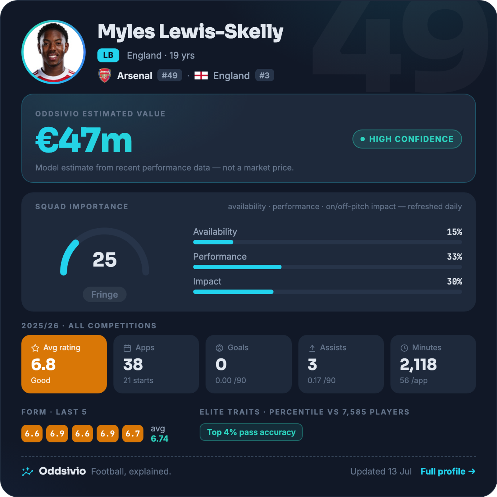 Myles Lewis-Skelly — Oddsivio player card (dark theme): Arsenal left-back, age 19, estimated value €47m, high confidence, with season stats and percentile traits.