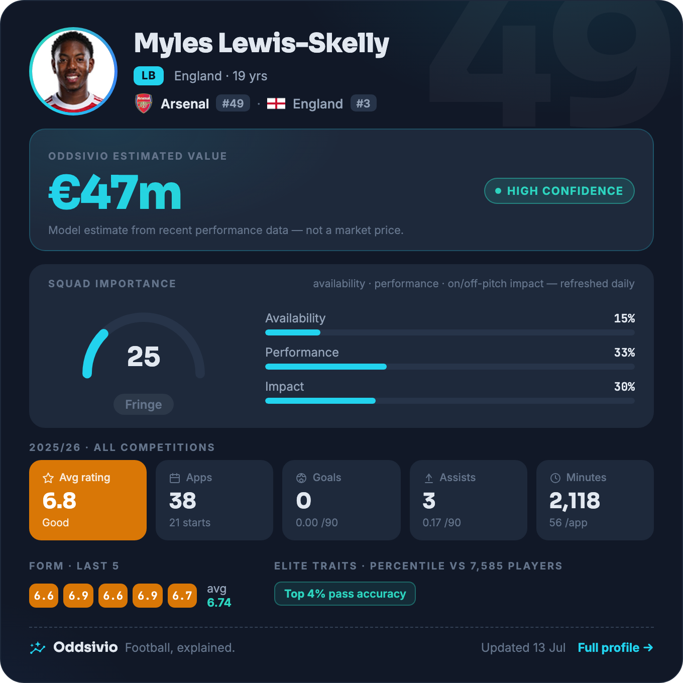 Myles Lewis-Skelly — Oddsivio player card (dark theme): Arsenal left-back, age 19, estimated value €47m, high confidence, with season stats and percentile traits.