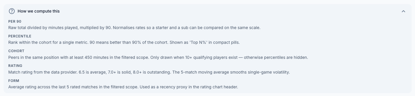 The "How we compute this" methodology panel expanded, defining per-90, percentile, cohort, rating and form