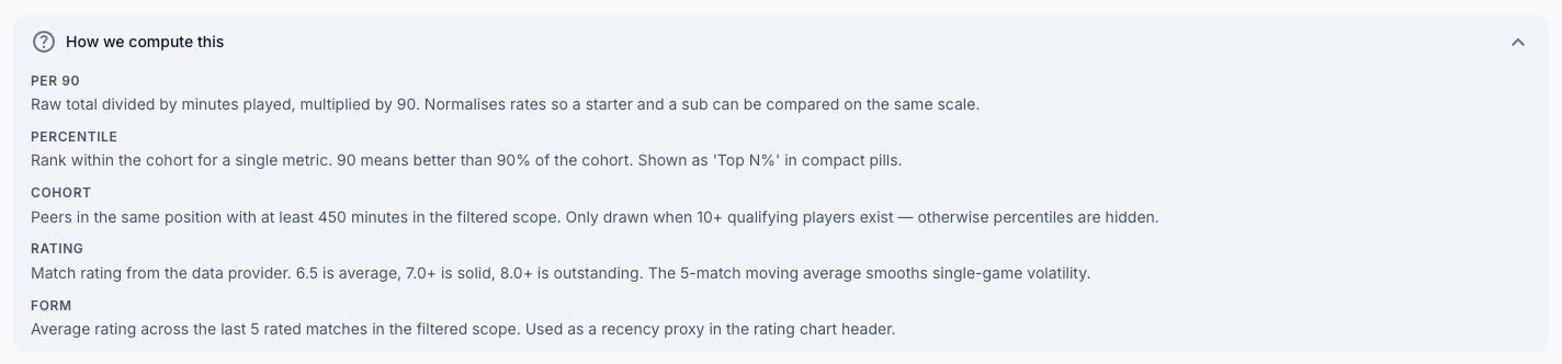 The "How we compute this" methodology panel expanded, defining per-90, percentile, cohort, rating and form
