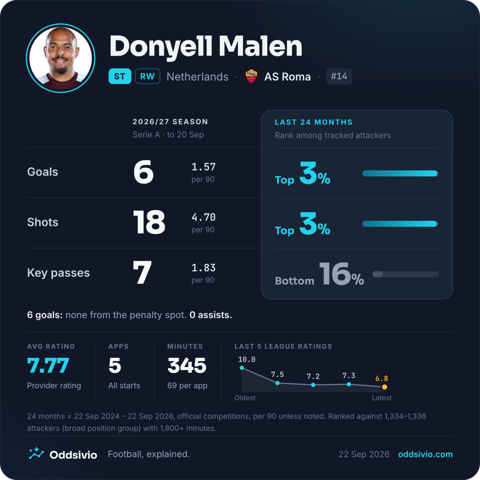 Donyell Malen player card with six non-penalty league goals and his separately dated scoring profile