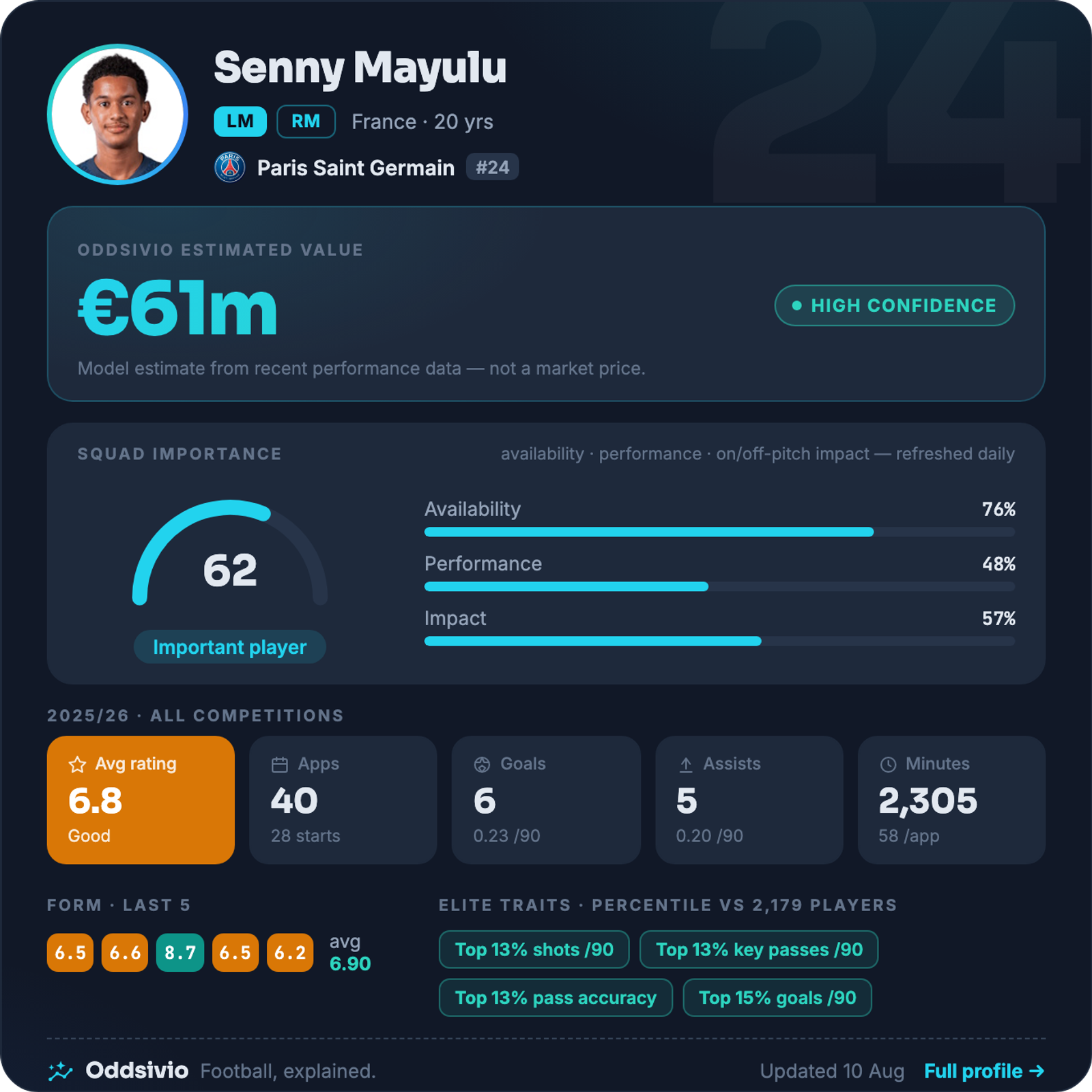 Senny Mayulu — Oddsivio player card (dark theme): Paris Saint-Germain midfielder, age 20, estimated value €61m, high confidence, with season stats and percentile traits.