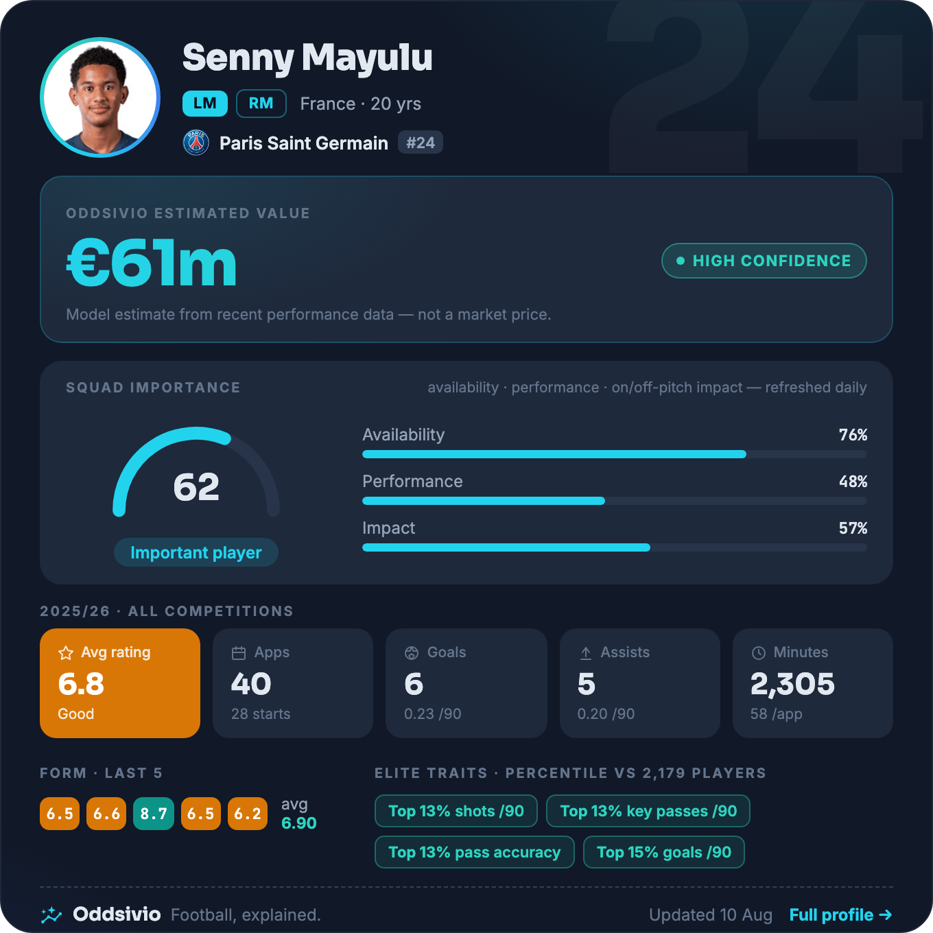 Senny Mayulu — Oddsivio player card (dark theme): Paris Saint-Germain midfielder, age 20, estimated value €61m, high confidence, with season stats and percentile traits.