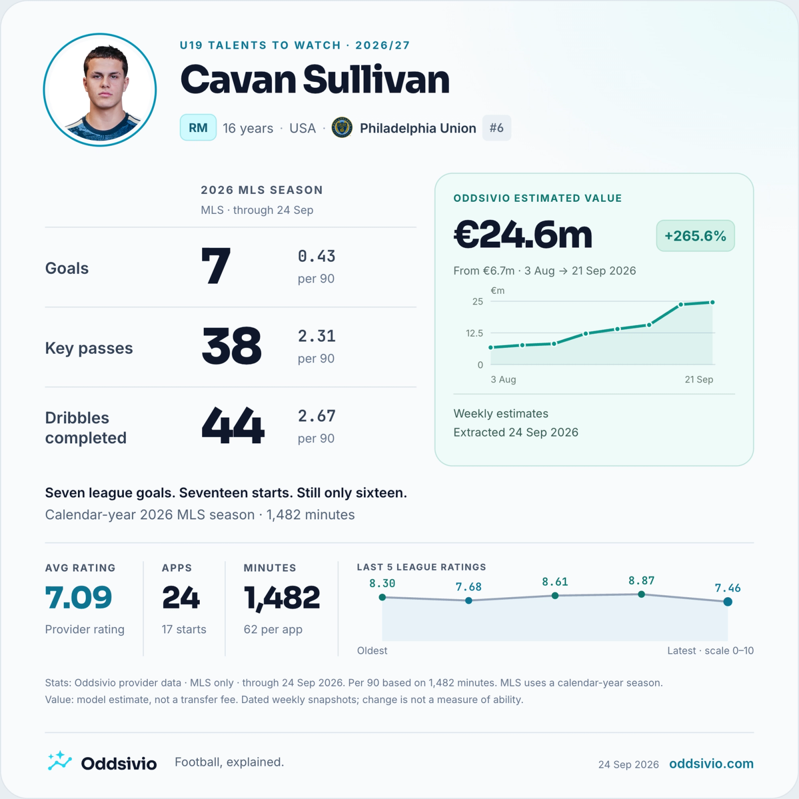 Cavan Sullivan, Philadelphia Union: MLS statistics from Oddsivio provider data through 24 September 2026 — 24 appearances, 17 starts, 1482 minutes; 7 goals, 38 key passes, 44 dribbles completed.