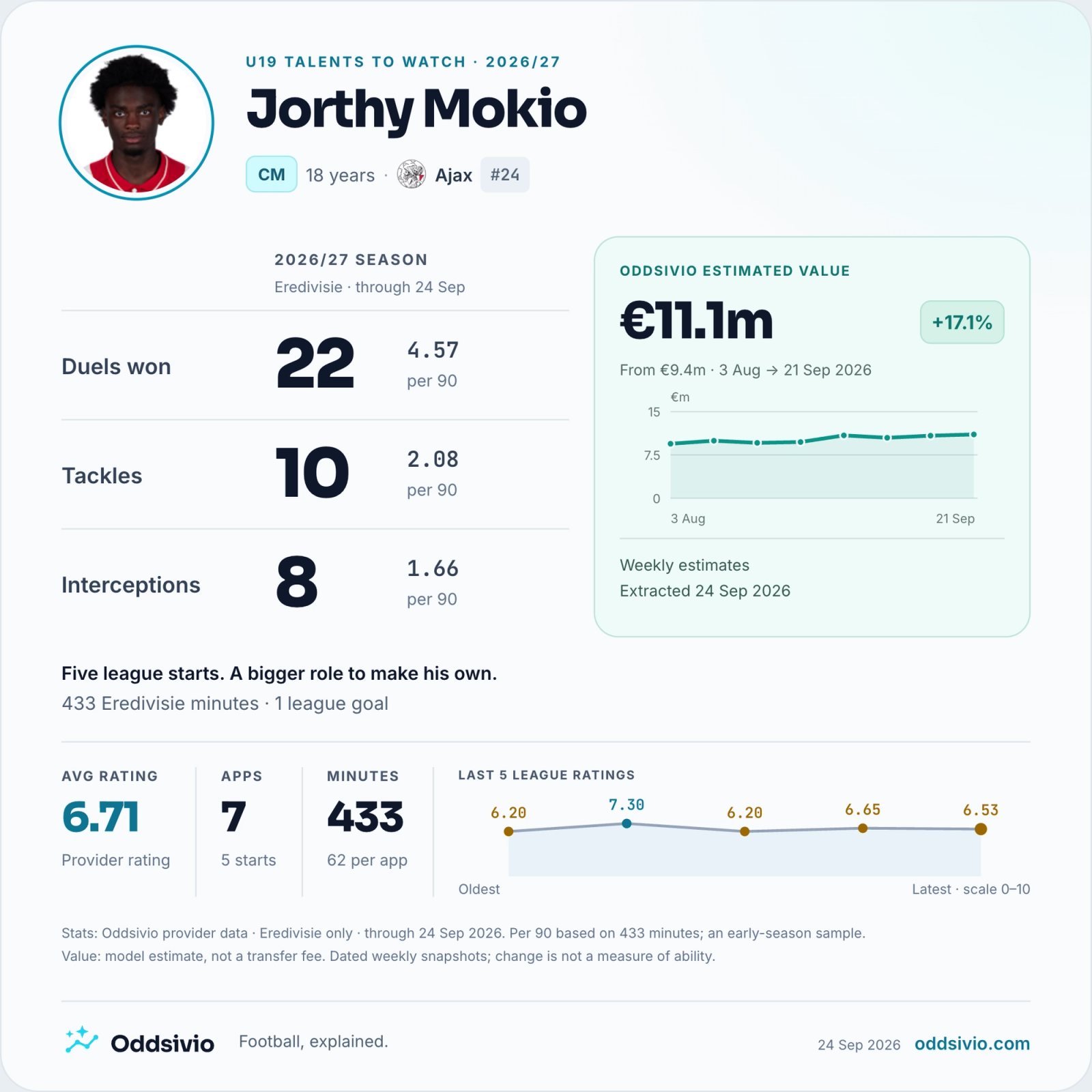 Jorthy Mokio, Ajax: Eredivisie statistics from Oddsivio provider data through 24 September 2026 — 7 appearances, 5 starts, 433 minutes; 22 duels won, 10 tackles, 8 interceptions.
