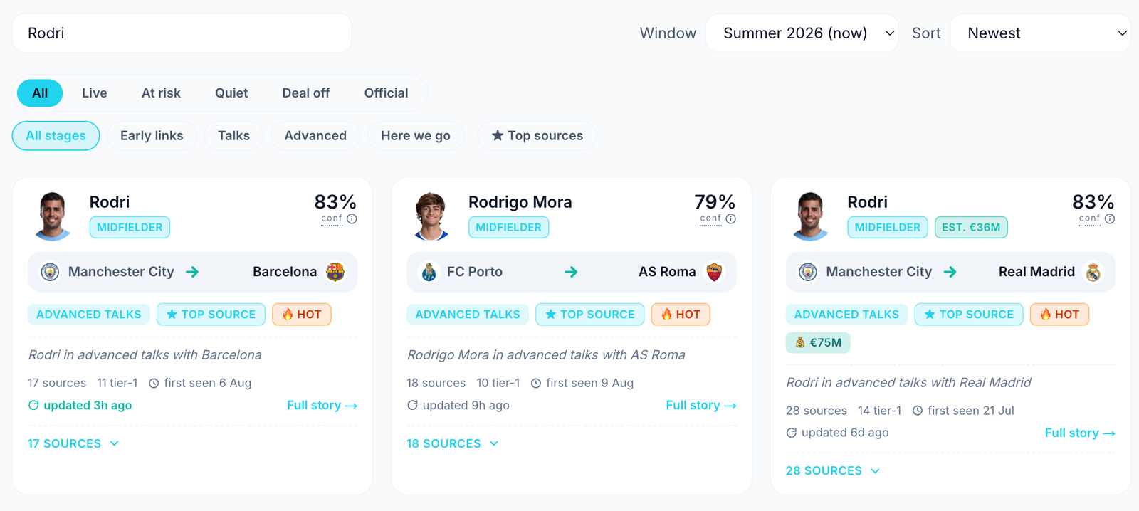 Search results for Rodri on the transfer rumours feed showing two competing cards, Manchester City to Barcelona and Manchester City to Real Madrid, both at 83 percent confidence