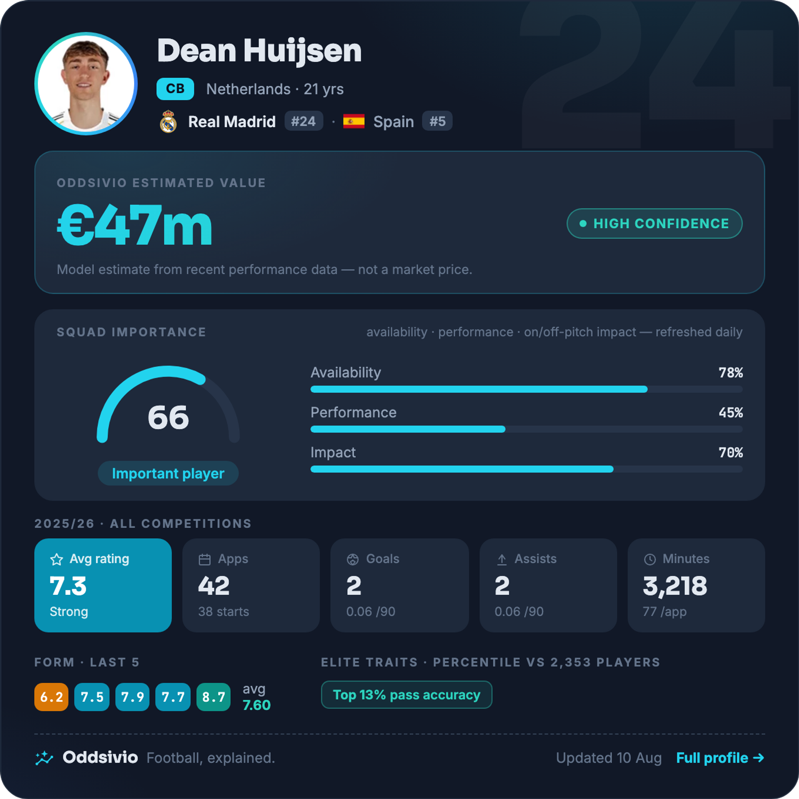 Dean Huijsen — Oddsivio player card (dark theme): Real Madrid centre-back, age 21, estimated value €47m, high confidence, with season stats and percentile traits.