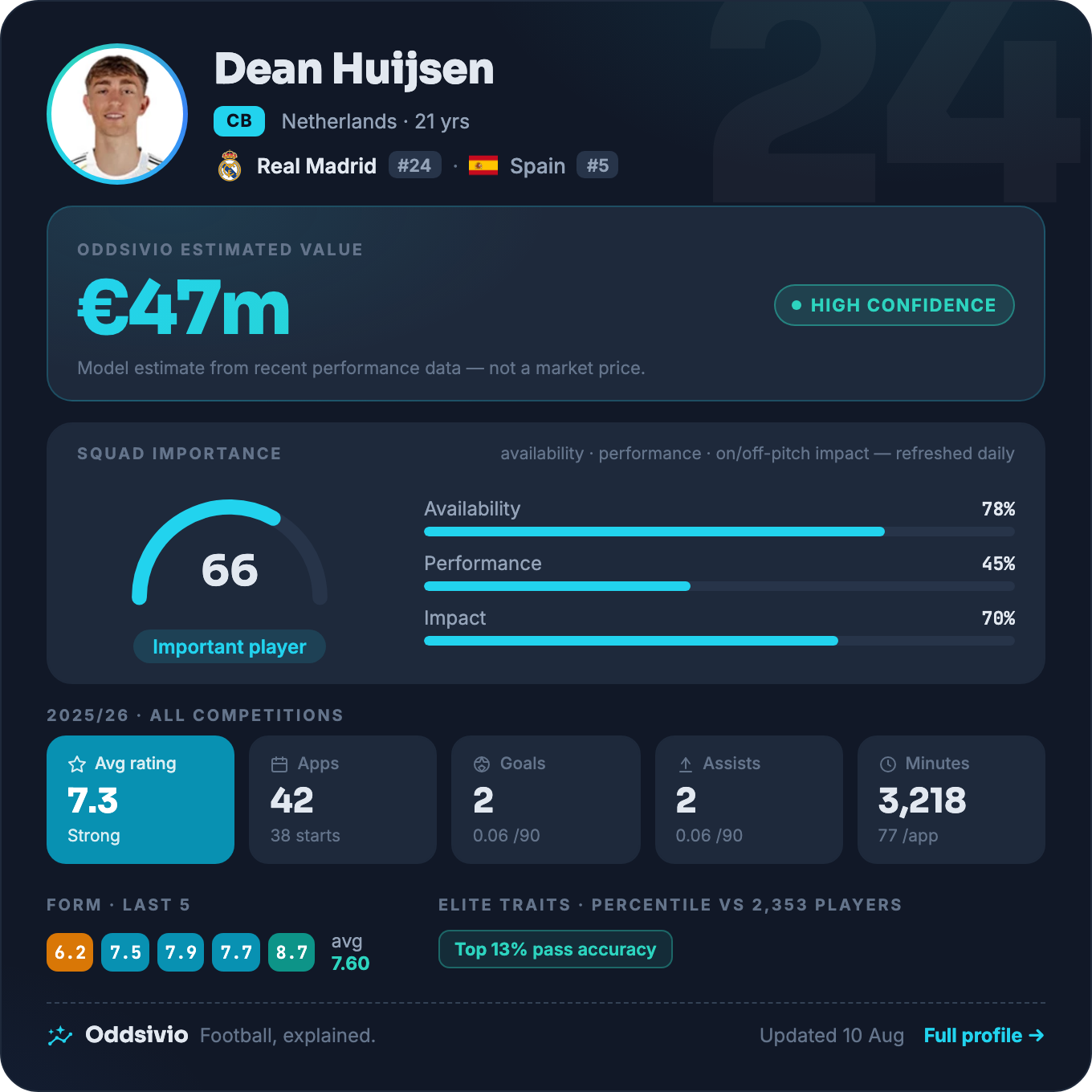 Dean Huijsen — Oddsivio player card (dark theme): Real Madrid centre-back, age 21, estimated value €47m, high confidence, with season stats and percentile traits.
