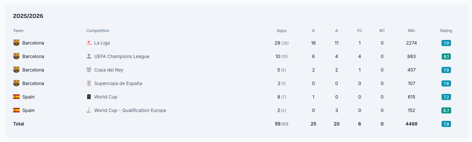 The Career tab showing season-by-season tables with apps, goals, assists, cards, minutes and rating columns