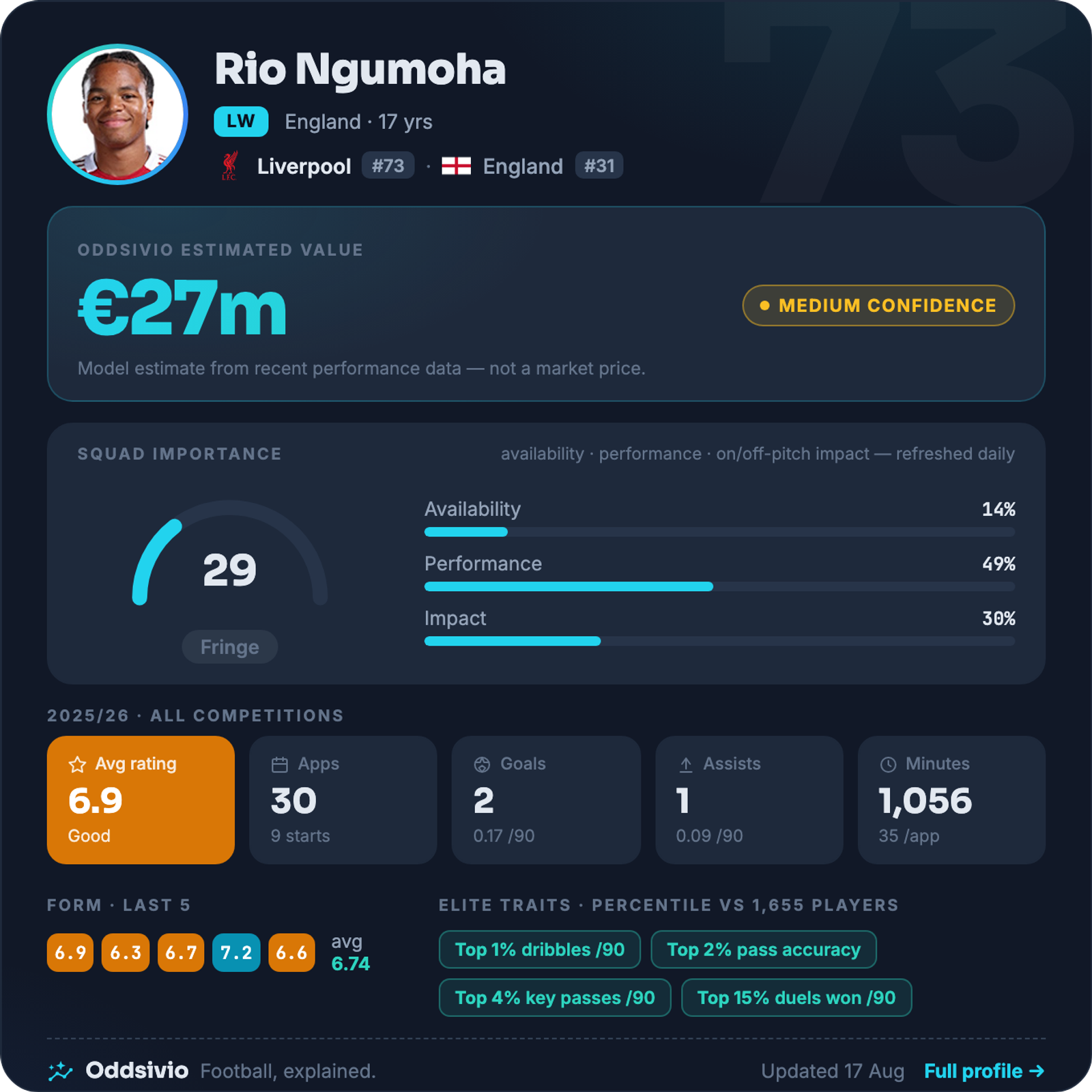 Rio Ngumoha — Oddsivio player card (dark theme): Liverpool left winger, age 17, estimated value €27m, medium confidence, with season stats and traits.