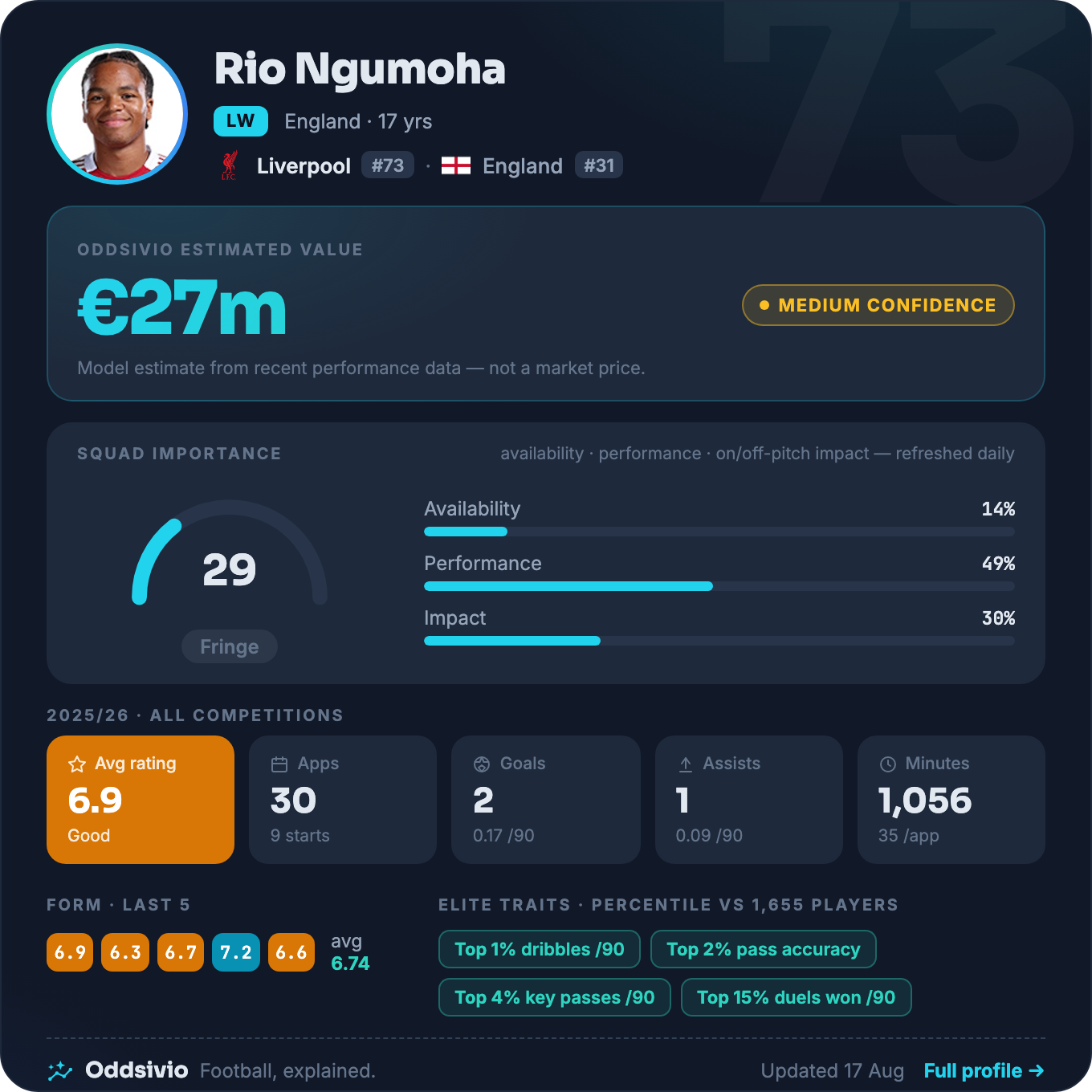 Rio Ngumoha — Oddsivio player card (dark theme): Liverpool left winger, age 17, estimated value €27m, medium confidence, with season stats and traits.