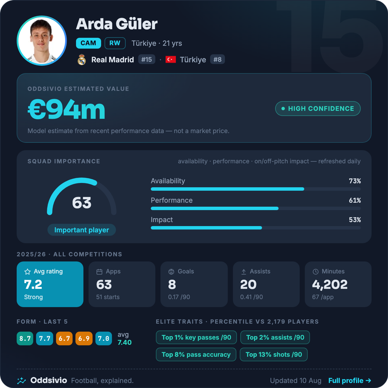 Arda Güler — Oddsivio player card (dark theme): Real Madrid midfielder, age 21, estimated value €94m, high confidence, with season stats and percentile traits.