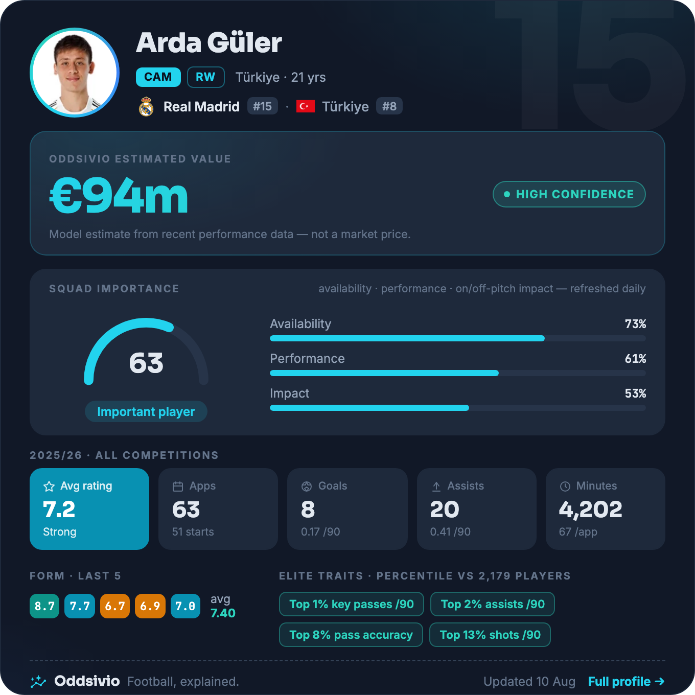 Arda Güler — Oddsivio player card (dark theme): Real Madrid midfielder, age 21, estimated value €94m, high confidence, with season stats and percentile traits.