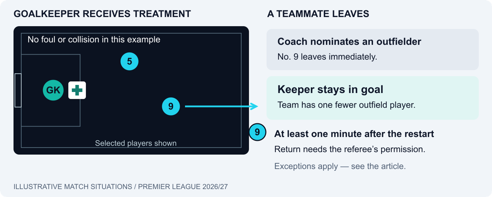 A goalkeeper receives treatment while a nominated outfield teammate leaves the pitch; play resumes with the goalkeeper in goal and one fewer outfield player for at least a minute.