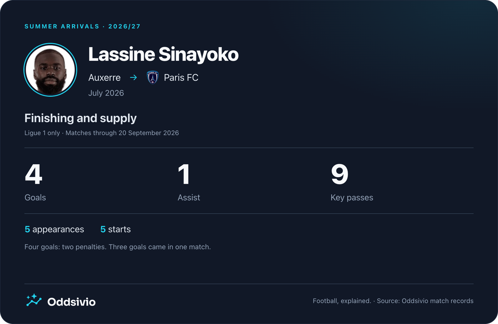 Lassine Sinayoko transfer impact card showing four goals, one assist, nine recorded key passes in five Ligue 1 appearances