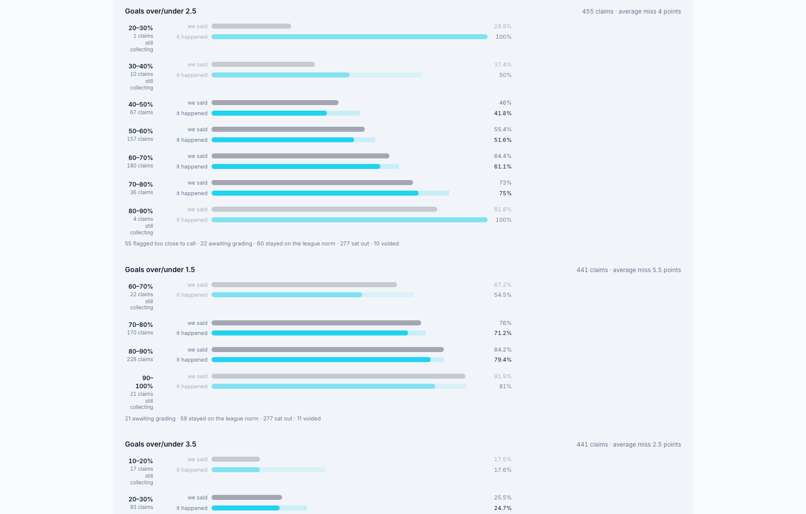 The Janus record page showing calibration bands — the chance we stated against how often it actually happened