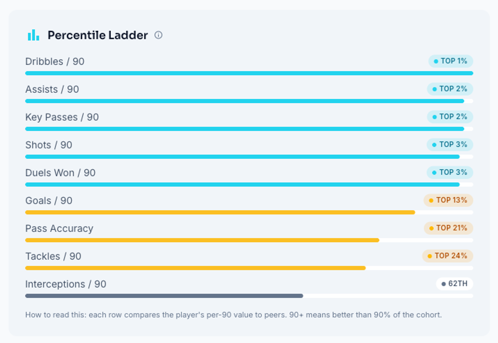The Percentile Ladder for Lamine Yamal with bars for each per-90 metric, several in the Elite tier