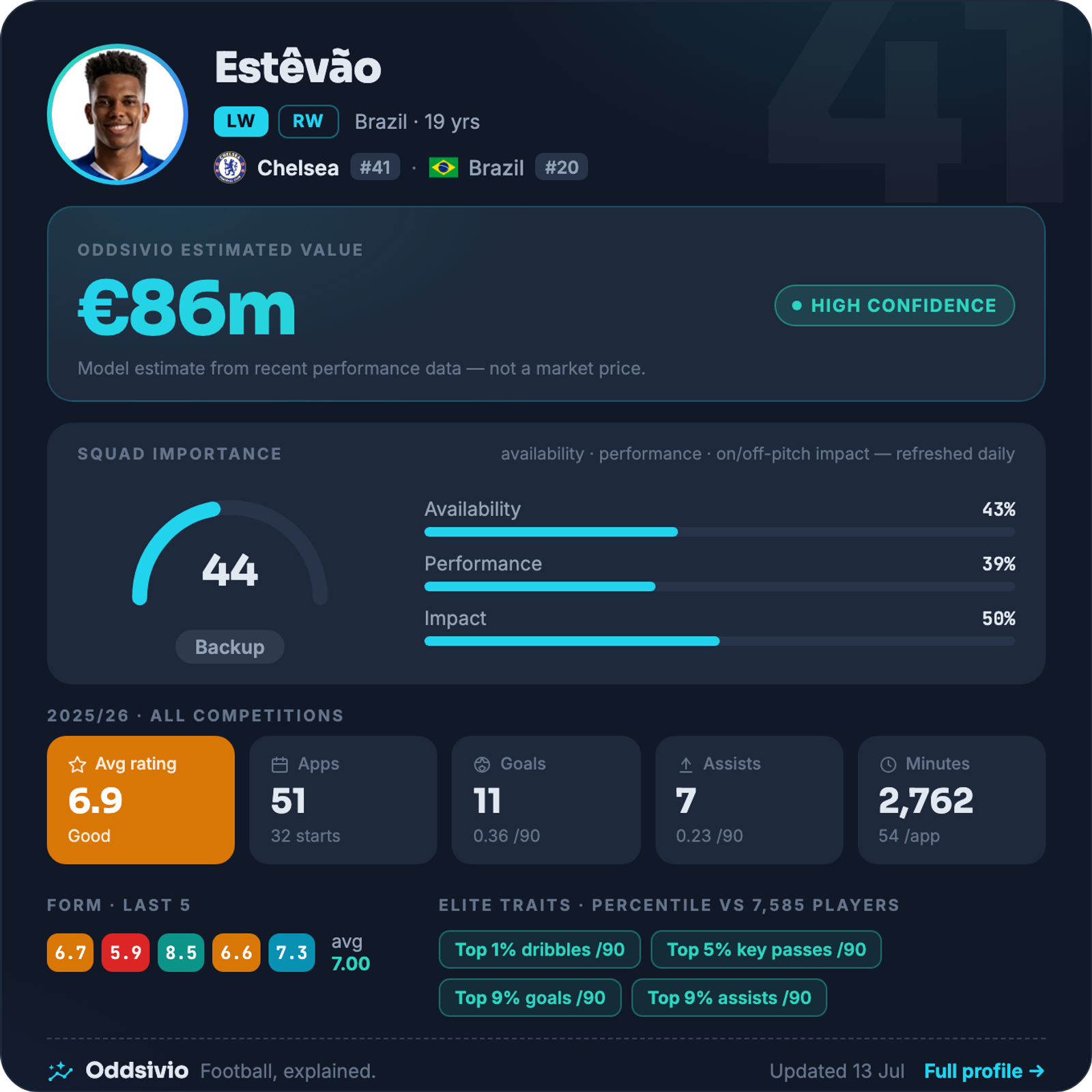 Estêvão — Oddsivio player card (dark theme): Chelsea winger, age 19, estimated value €86m, high confidence, with season stats and top-1% dribbles per 90.