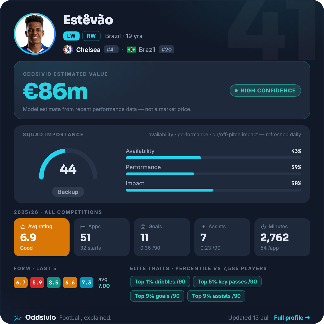 Estêvão — Oddsivio player card (dark theme): Chelsea winger, age 19, estimated value €86m, high confidence, with season stats and top-1% dribbles per 90.