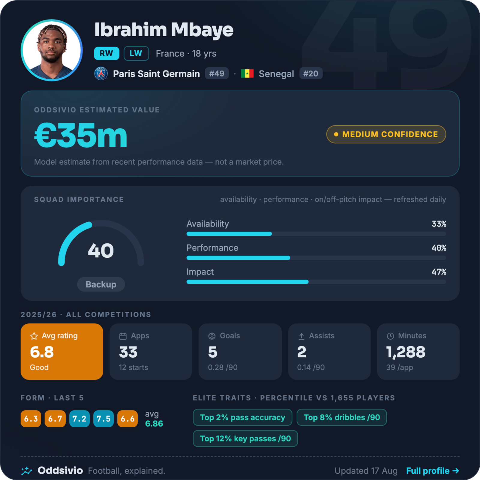 Ibrahim Mbaye — Oddsivio player card (dark theme): PSG right winger, age 18, estimated value €35m, medium confidence, with season stats and traits.