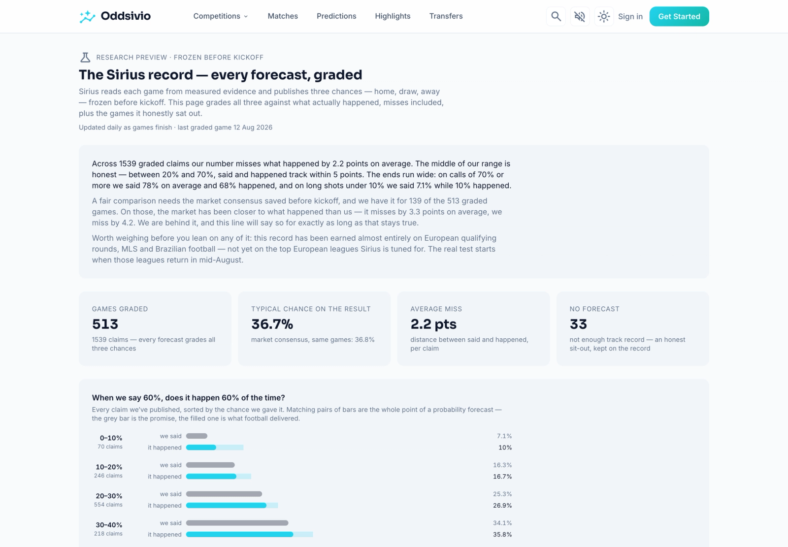 The Sirius record page — "every forecast, graded" — with headline tiles for games graded, typical chance, average miss, and honest sit-outs, above calibration bars.