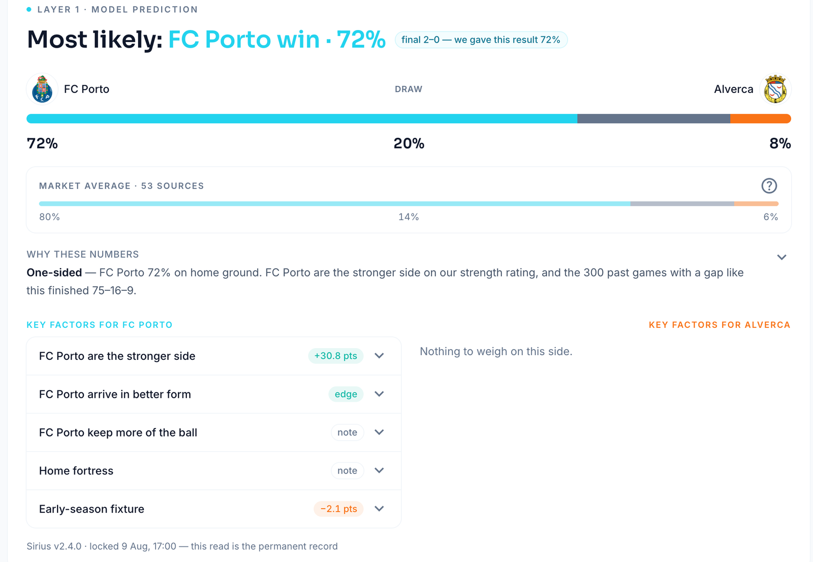 Oddsivio forecast card for a finished match, FC Porto versus Alverca, showing the scored chip reading final 2-0, we gave this result 72 percent
