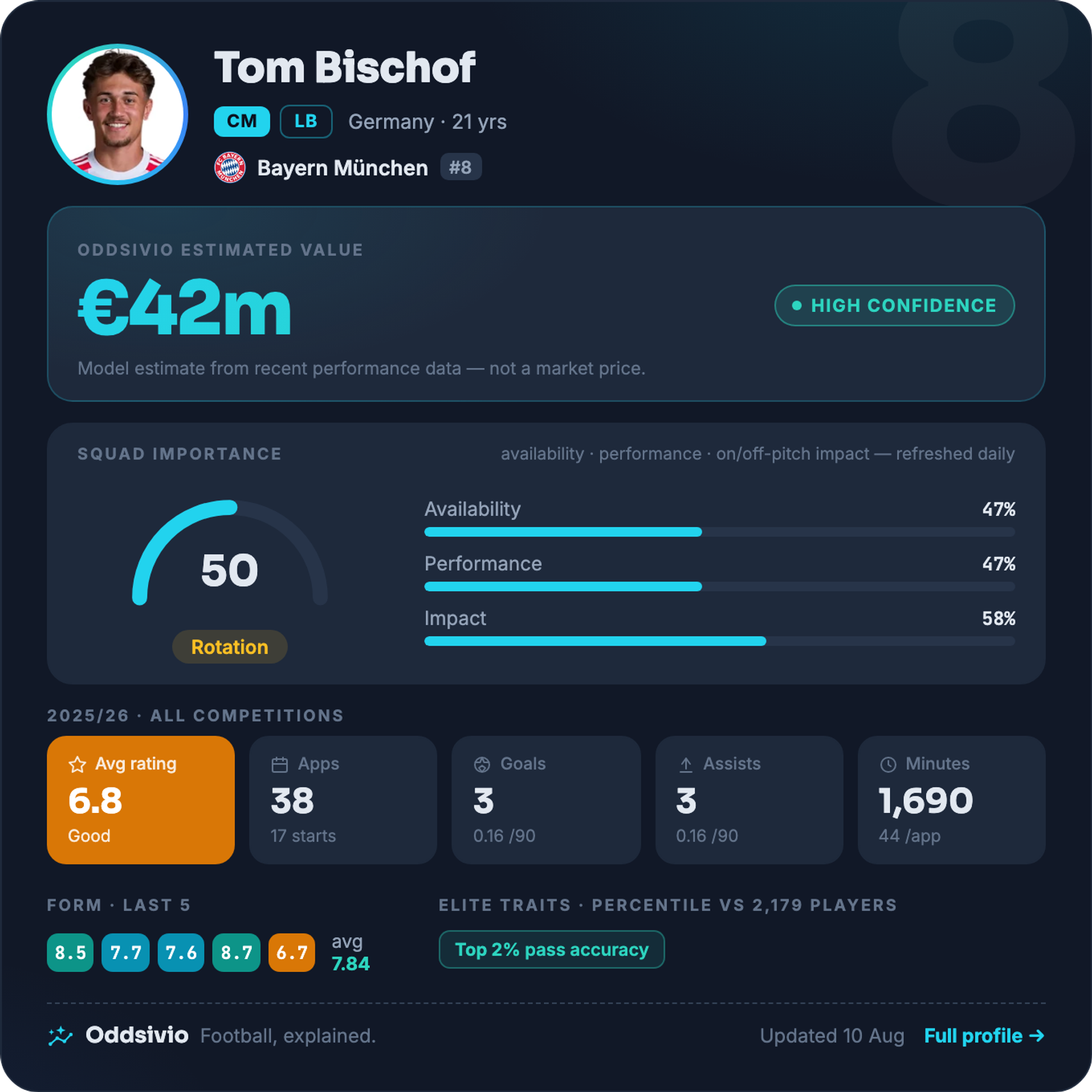 Tom Bischof — Oddsivio player card (dark theme): Bayern München midfielder, age 21, estimated value €42m, high confidence, with season stats and percentile traits.