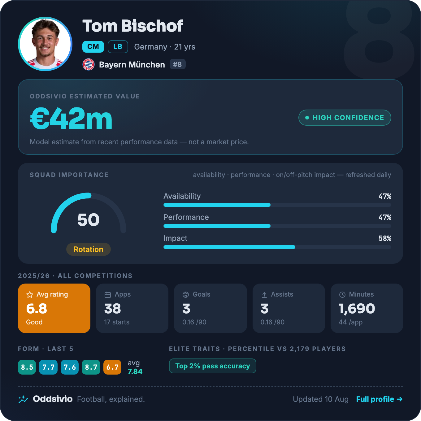 Tom Bischof — Oddsivio player card (dark theme): Bayern München midfielder, age 21, estimated value €42m, high confidence, with season stats and percentile traits.