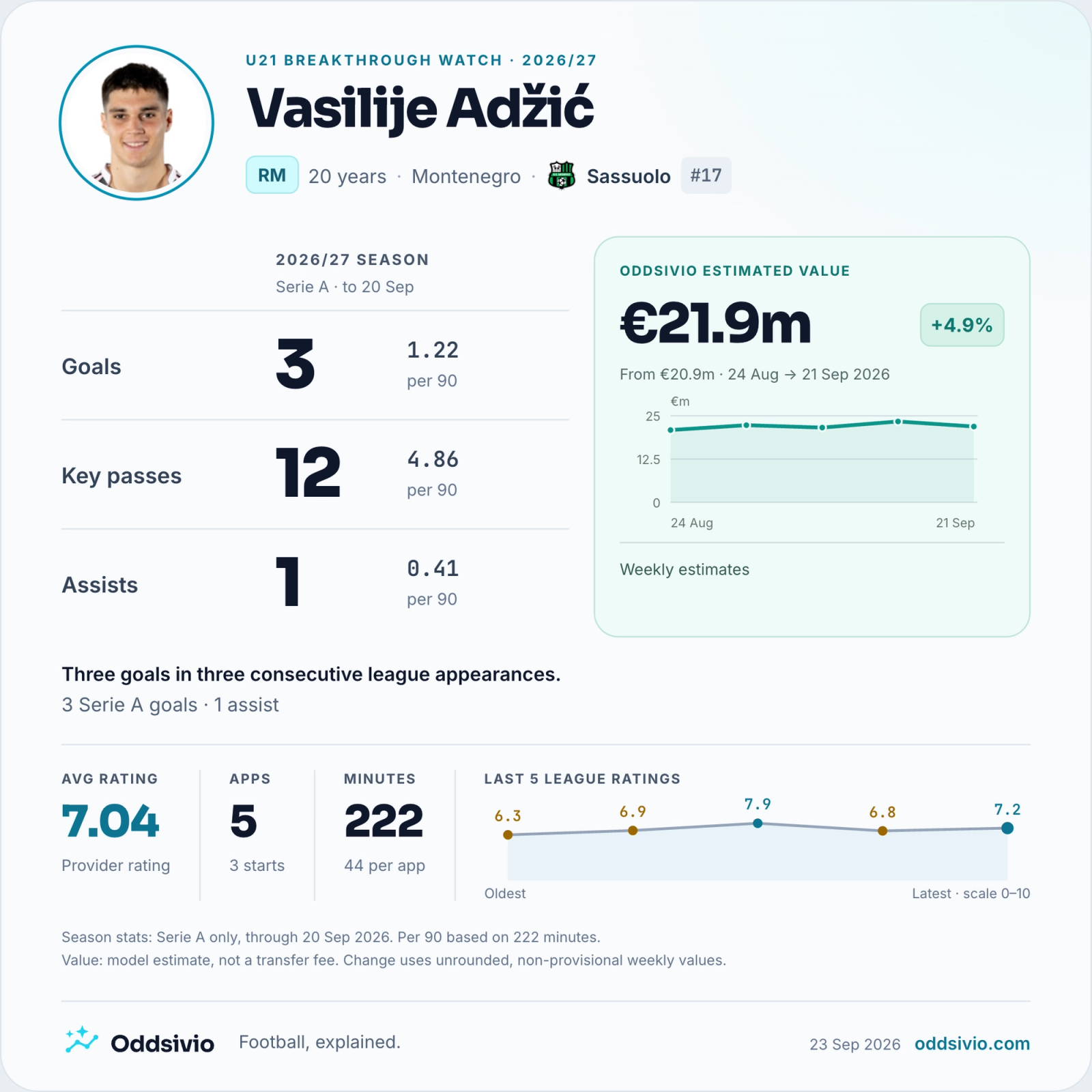 Vasilije Adžić, Sassuolo: 2026/27 Serie A card through 20 September 2026; goals: 3; key passes: 12; assists: 1. Oddsivio estimated value €21.9m on 21 September.