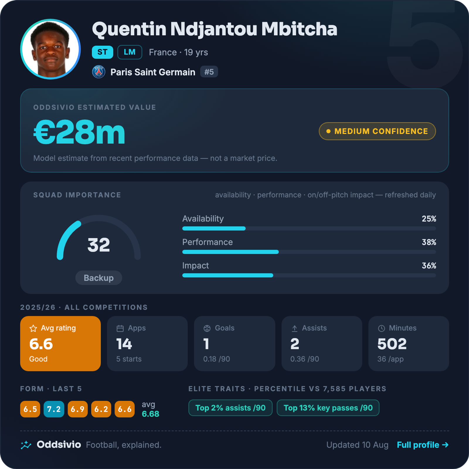 Quentin Ndjantou — Oddsivio player card (dark theme): Paris Saint-Germain midfielder, age 19, estimated value €28m, medium confidence, with season stats and percentile traits.