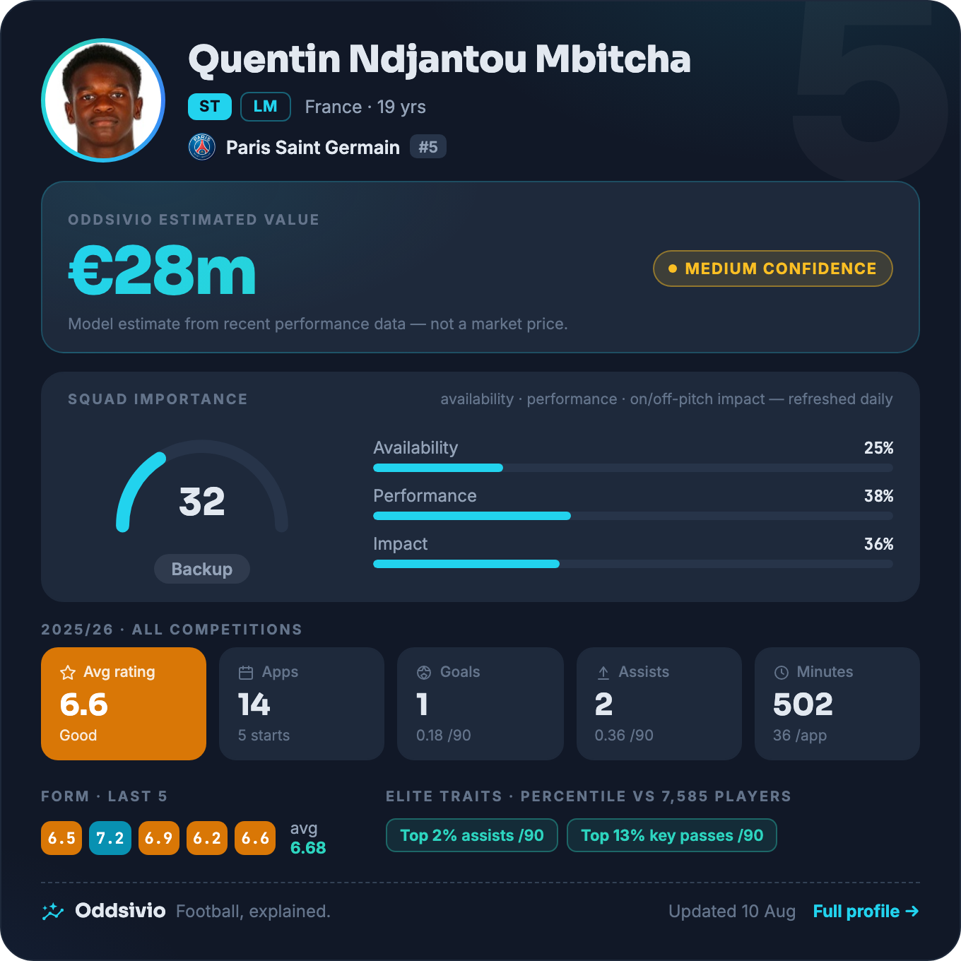 Quentin Ndjantou — Oddsivio player card (dark theme): Paris Saint-Germain midfielder, age 19, estimated value €28m, medium confidence, with season stats and percentile traits.