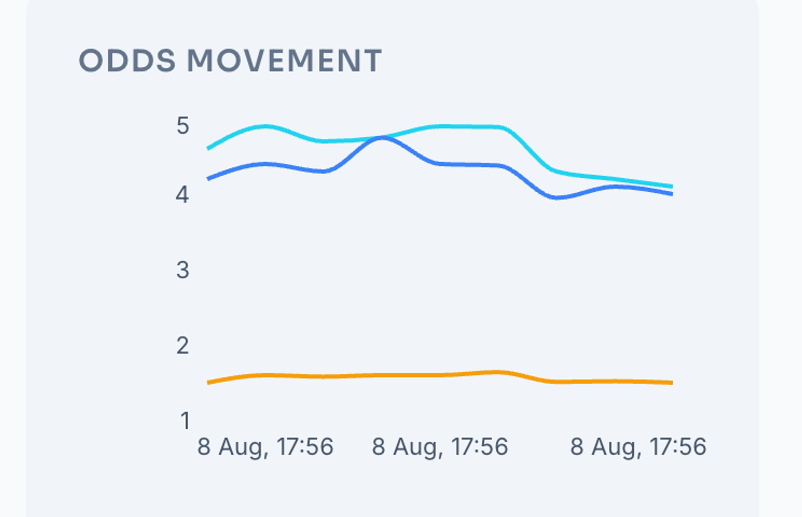 Oddsivio odds movement chart showing home, draw and away price lines drifting over the days before kickoff