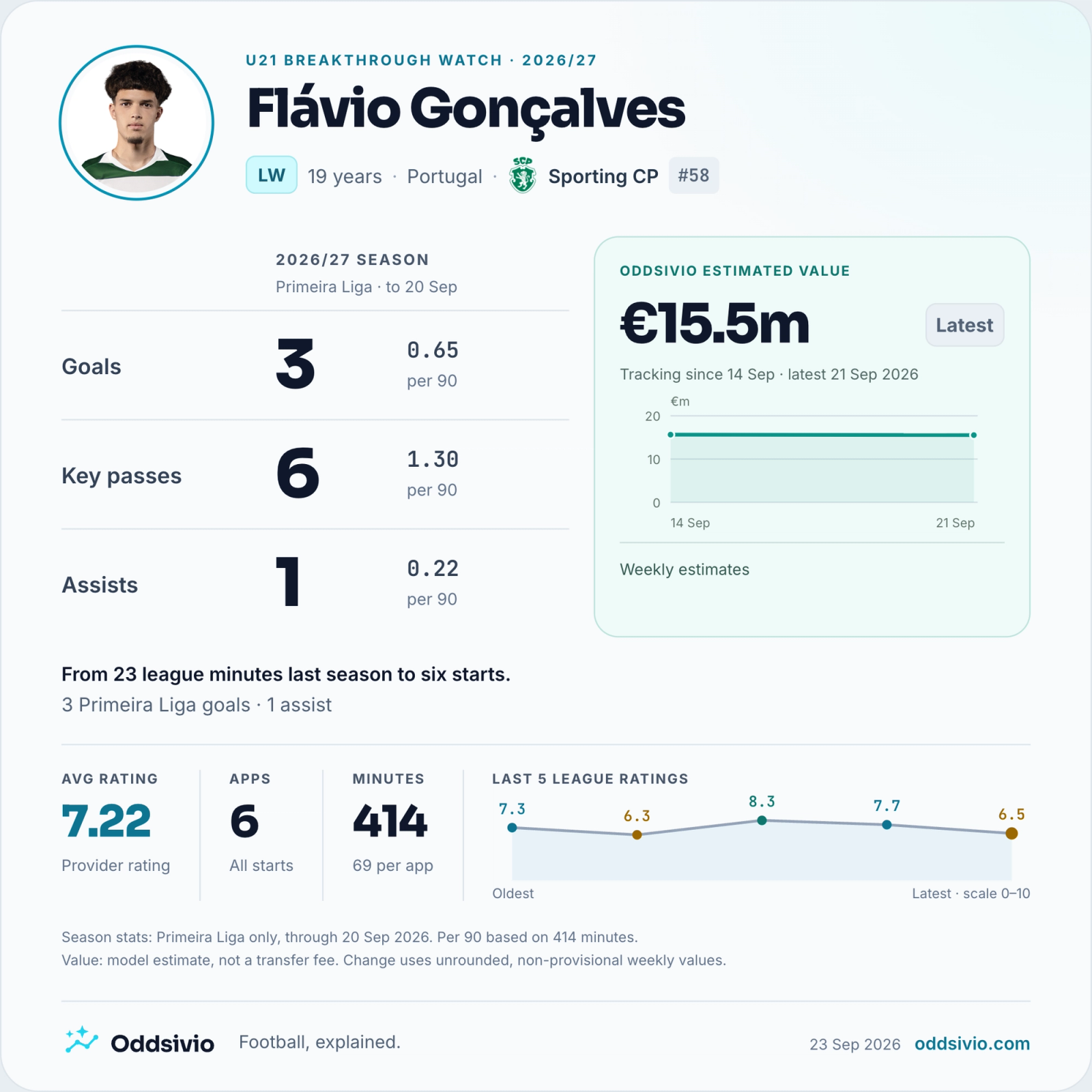 Flávio Gonçalves, Sporting CP: 2026/27 Primeira Liga card through 20 September 2026; goals: 3; key passes: 6; assists: 1. Oddsivio estimated value €15.5m on 21 September.